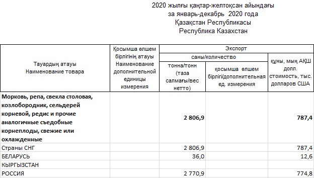 Описание: C:\Users\New_Times_003\Desktop\Экспорт моркови.jpg